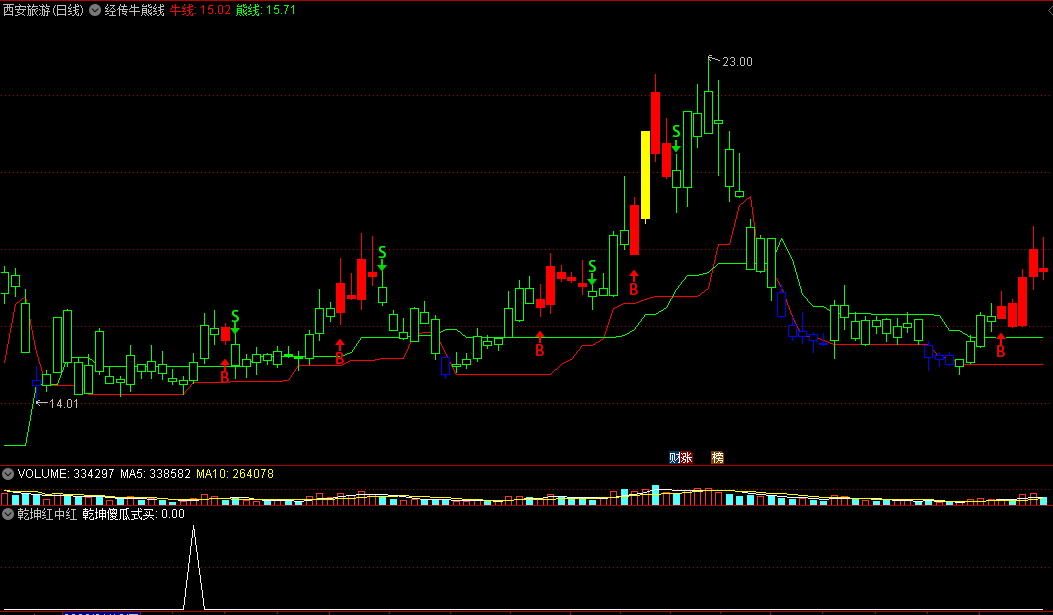 〖经传牛熊线〗主图指标 阶段高低点 箱体上下沿 送给大家 文档形式 通达信 源码