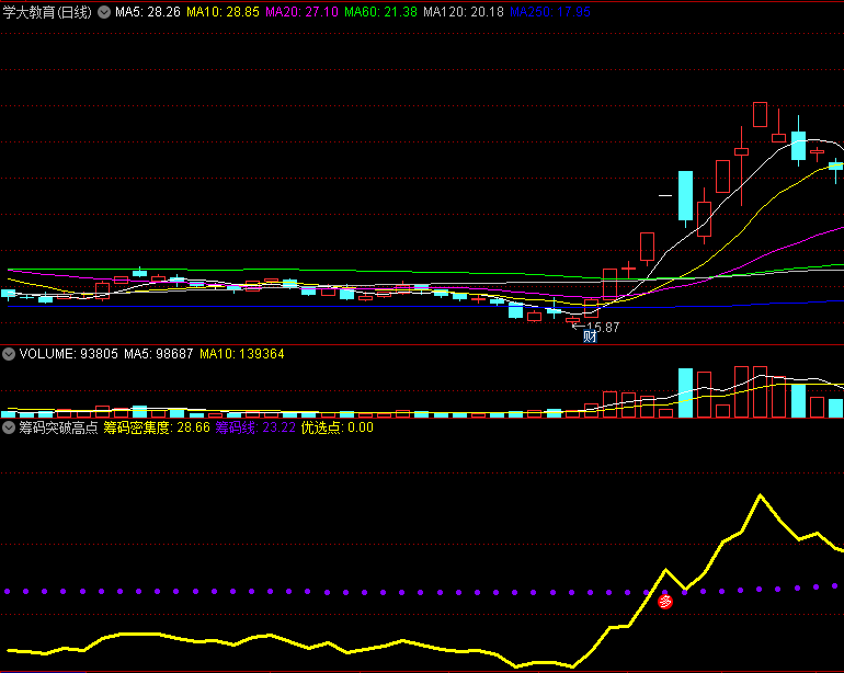 〖筹码突破高点〗副图/选股指标 黄实线金叉紫色虚线大行情确立 不加密 通达信 源码