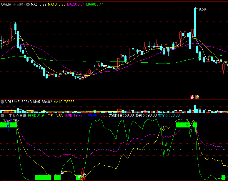 〖小牛买点白银位〗副图指标 适合有明显波段走势的个股 标注买卖点　通达信 源码