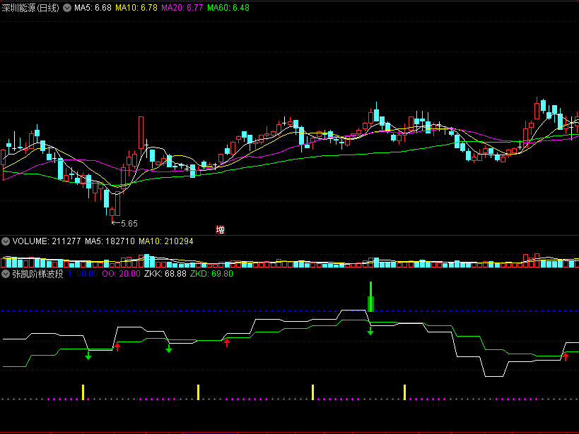 〖张凯阶梯波段〗副图指标 做趋势参考用 用到#WEEK数据函数 通达信 源码