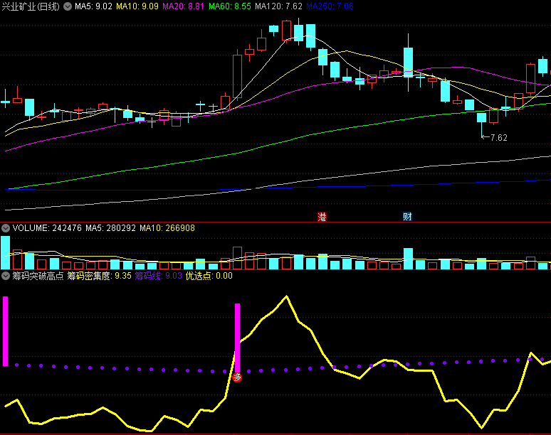 〖筹码突破高点〗副图/选股指标 黄实线金叉紫色虚线大行情确立 不加密 通达信 源码