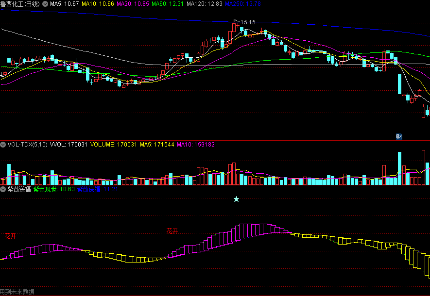 同花顺紫薇送福副图指标 紫薇花开信号即突破 紫柱持股反弹 源码 效果图