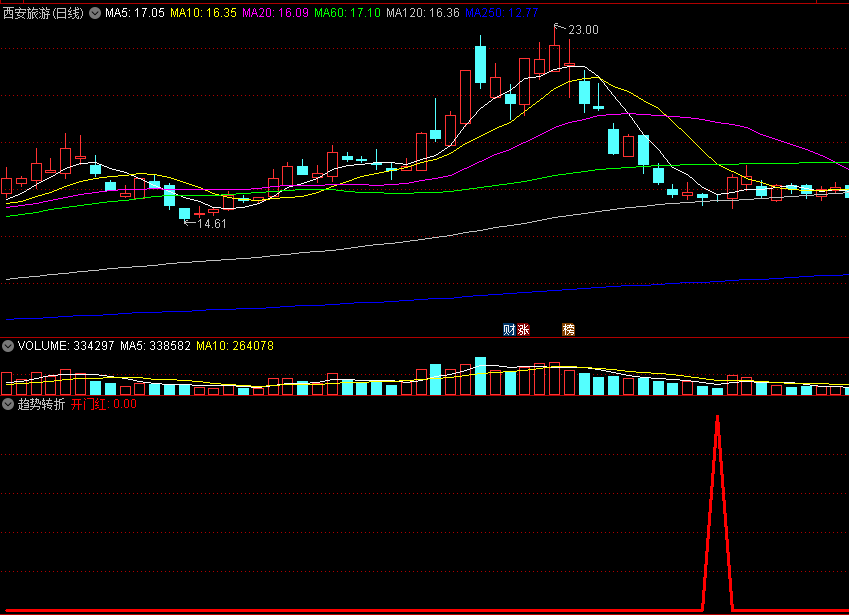 〖趋势转折〗副图/选股指标 股价回调 逆转开门红 通达信 源码