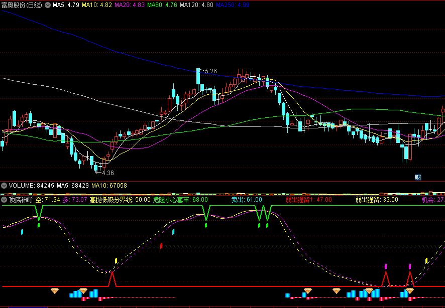 〖顶底神断〗副图指标 趋势导师 波段逢低就吸 通达信 源码