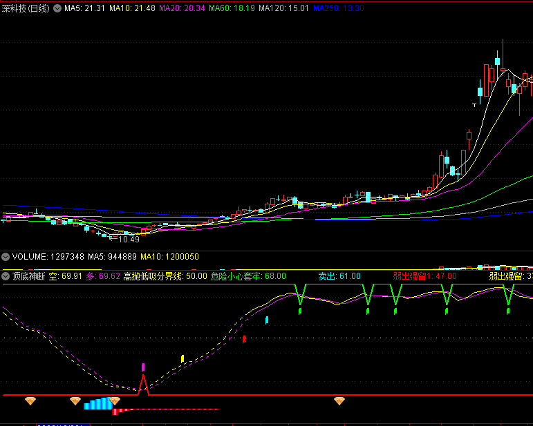 〖顶底神断〗副图指标 趋势导师 波段逢低就吸 通达信 源码