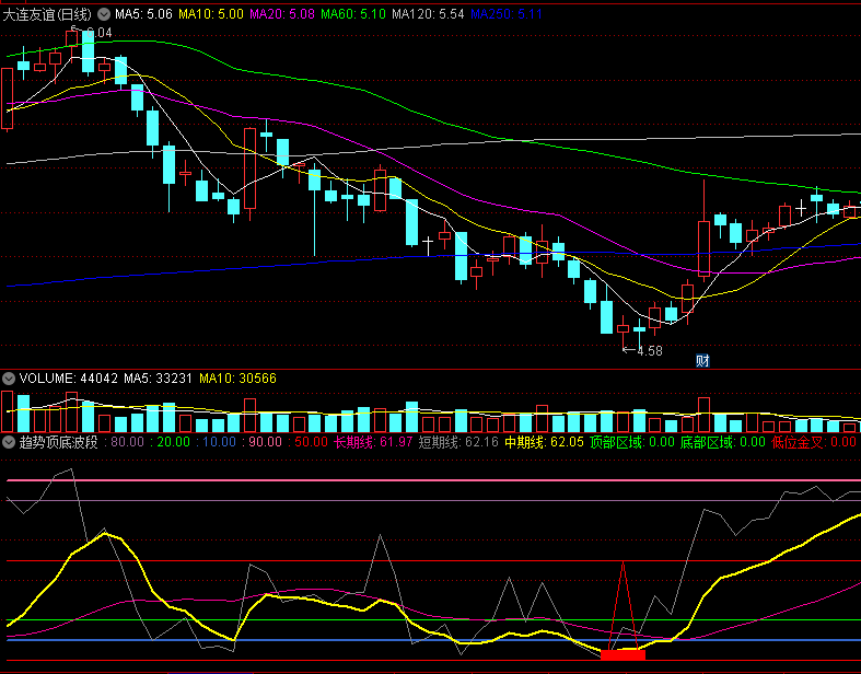 〖趋势顶底波段〗副图指标 老指标好用比较安全配合使用 底部20分以下抄底准确高 通达信 源码