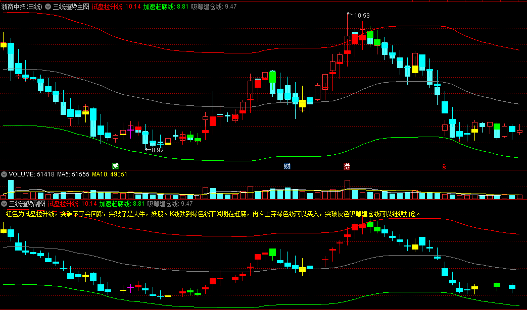 〖三线趋势〗主图/副图指标 都知道要低吸高抛 但哪里是低 哪里是高 通达信 源码