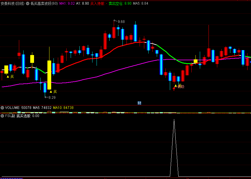 〖低买高卖波段〗套装主图/副图/选股指标 主副选 低吸高抛 无密无未来 通达信 源码