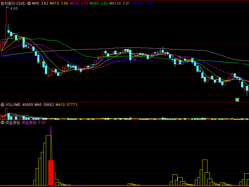 〖资金进驻〗副图指标 利用资金流分析价格分析 让你在第一时间发现精明资金的动向 通达信 源码