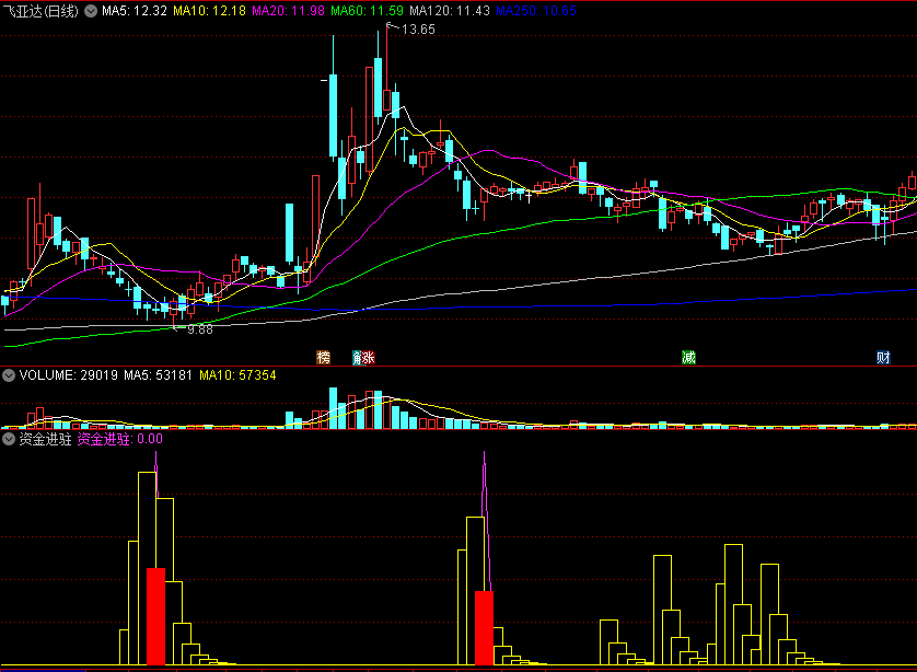 〖资金进驻〗副图指标 利用资金流分析价格分析 让你在第一时间发现精明资金的动向 通达信 源码