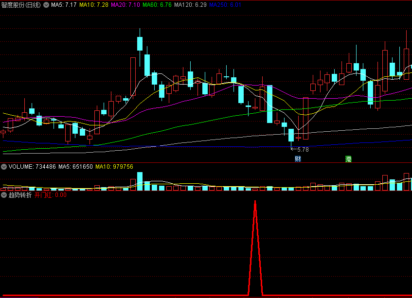 〖趋势转折〗副图/选股指标 股价回调 逆转开门红 通达信 源码