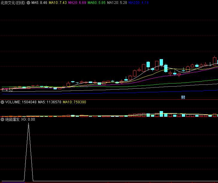 〖绝底爆发〗副图/选股指标 曾经抓到牛股北京文化 无未来 通达信 源码