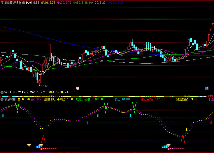 〖顶底神断〗副图指标 趋势导师 波段逢低就吸 通达信 源码