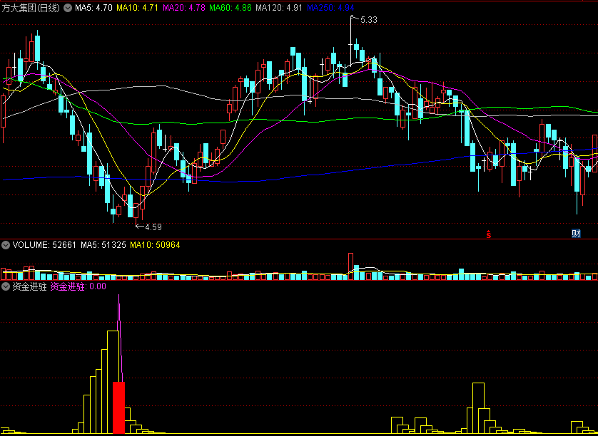 〖资金进驻〗副图指标 利用资金流分析价格分析 让你在第一时间发现精明资金的动向 通达信 源码