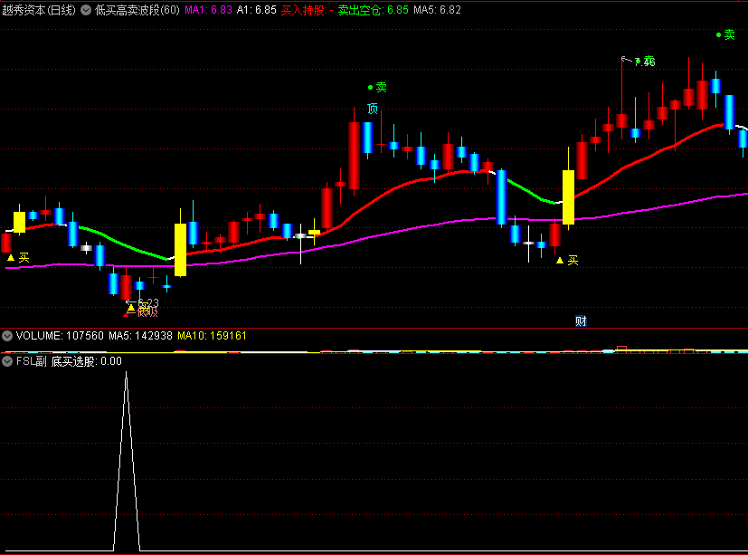 〖低买高卖波段〗套装主图/副图/选股指标 主副选 低吸高抛 无密无未来 通达信 源码