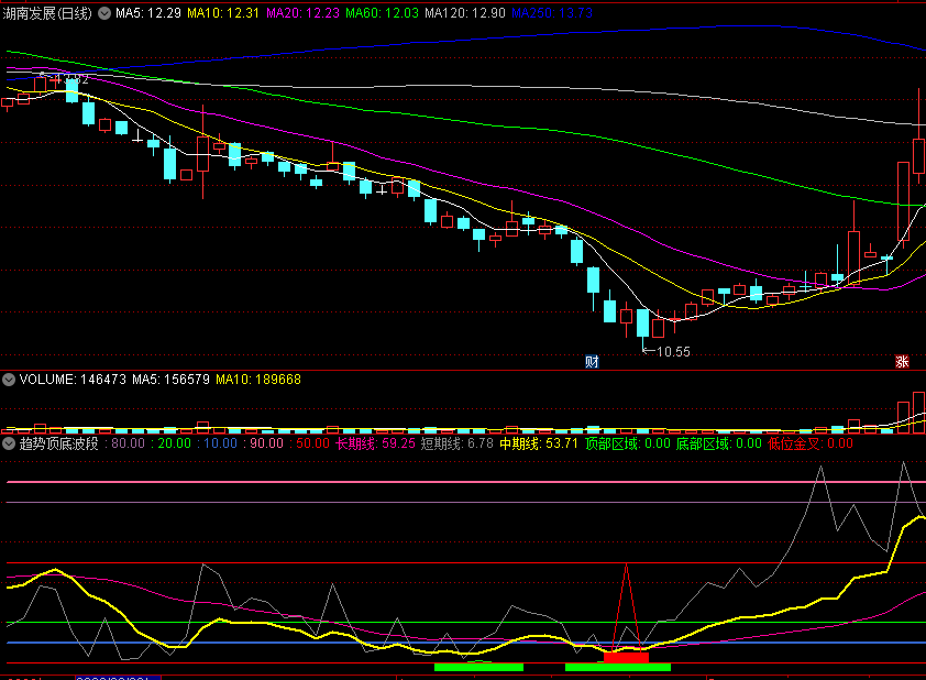 〖趋势顶底波段〗副图指标 老指标好用比较安全配合使用 底部20分以下抄底准确高 通达信 源码