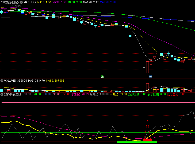 〖趋势顶底波段〗副图指标 老指标好用比较安全配合使用 底部20分以下抄底准确高 通达信 源码