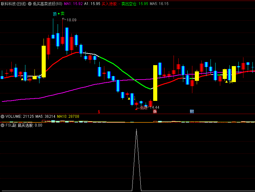 〖低买高卖波段〗套装主图/副图/选股指标 主副选 低吸高抛 无密无未来 通达信 源码