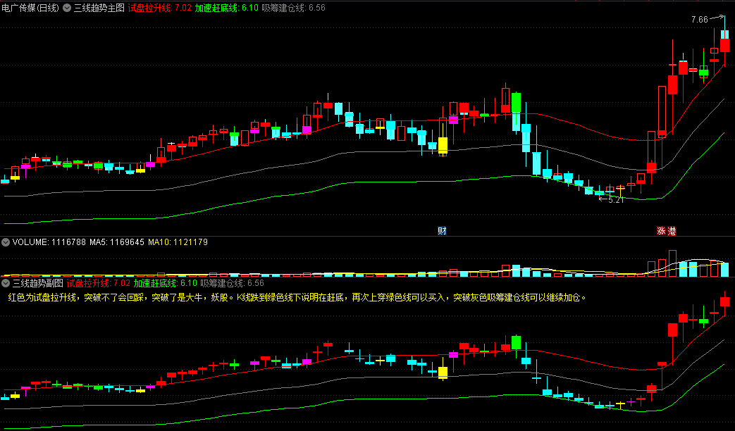 〖三线趋势〗主图/副图指标 都知道要低吸高抛 但哪里是低 哪里是高 通达信 源码