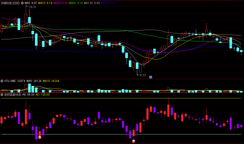 〖波段底部伏击〗副图/选股指标 趋势底部 双重伏击 搏击反弹 通达信 源码