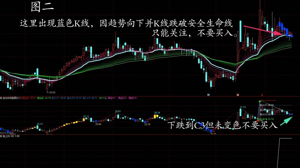 〖顾比鱼上钩〗主图/副图/选股指标 4组合 涵概均线多头、成交量放大、涨幅逐渐增加三大条件和顾比均线 通达信 源码