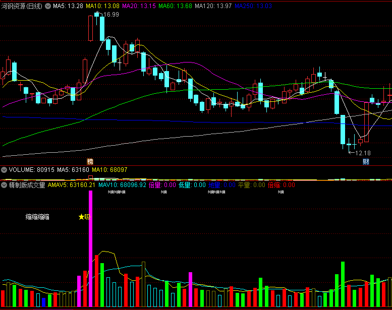 〖精制版成交量〗副图指标 纯源码文件分享 无密码 无未来公式 不忽悠 通达信 源码