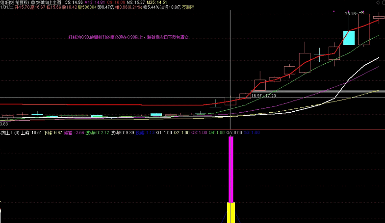 〖突破向上〗主图/副图/选股指标 突破，突破，向上突破 筹码峰突破实战捉妖 通达信 源码
