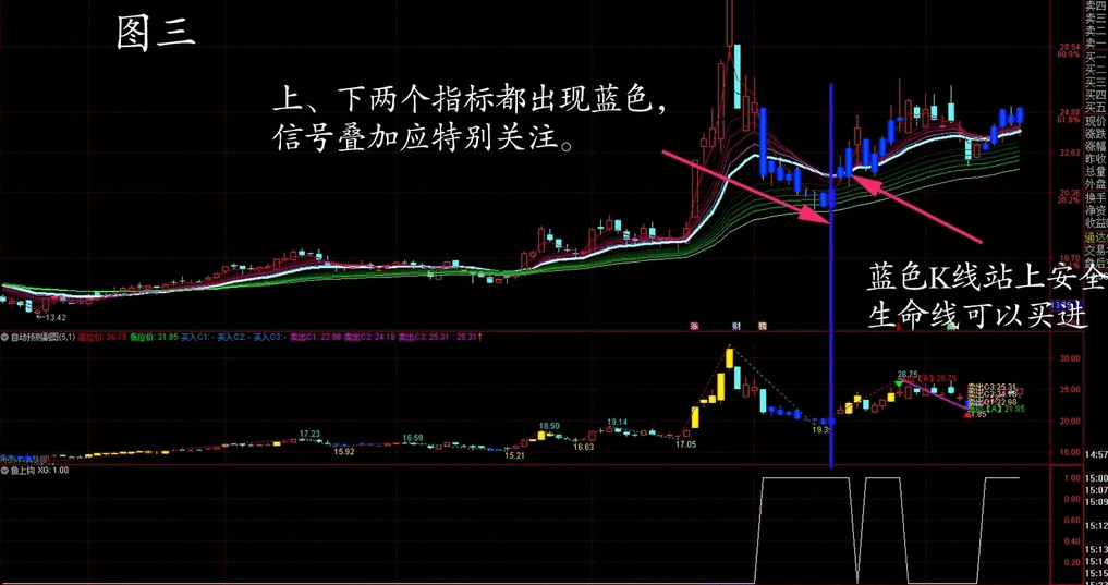 〖顾比鱼上钩〗主图/副图/选股指标 4组合 涵概均线多头、成交量放大、涨幅逐渐增加三大条件和顾比均线 通达信 源码