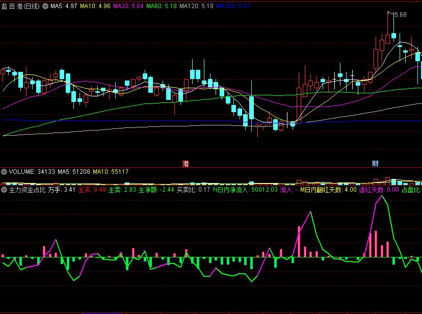 〖主力资金占比〗副图指标 主力主动买+主力主动卖 买卖差净流入 通达信 源码