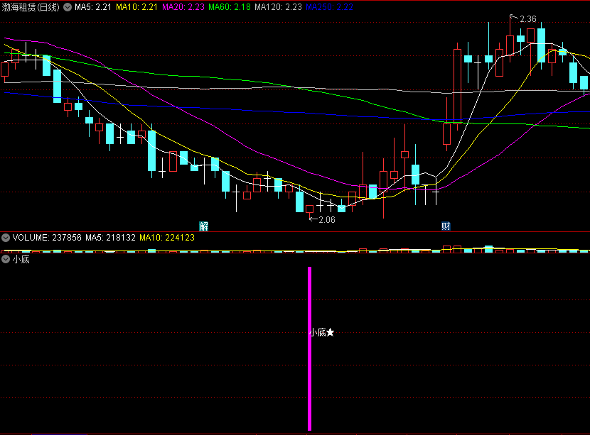 〖小底〗副图/选股指标 阶段小底部的选股公式 二合一 我感觉还不错 通达信 源码