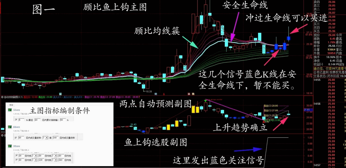 〖顾比鱼上钩〗主图/副图/选股指标 4组合 涵概均线多头、成交量放大、涨幅逐渐增加三大条件和顾比均线 通达信 源码