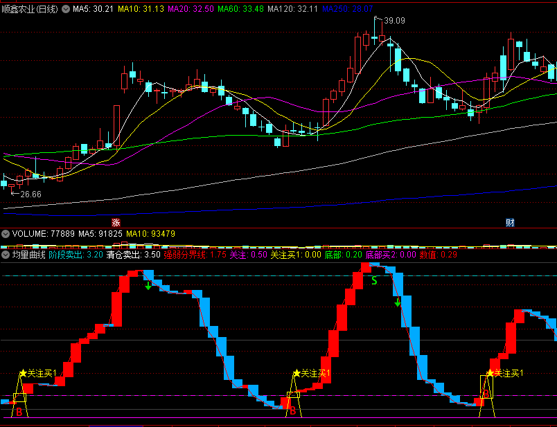 〖均量曲线〗副图指标 出紫色信号介入 信号精准 无未来函数 通达信 源码