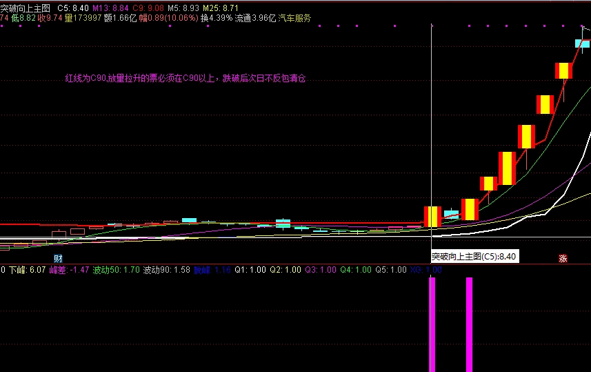 〖突破向上〗主图/副图/选股指标 突破，突破，向上突破 筹码峰突破实战捉妖 通达信 源码