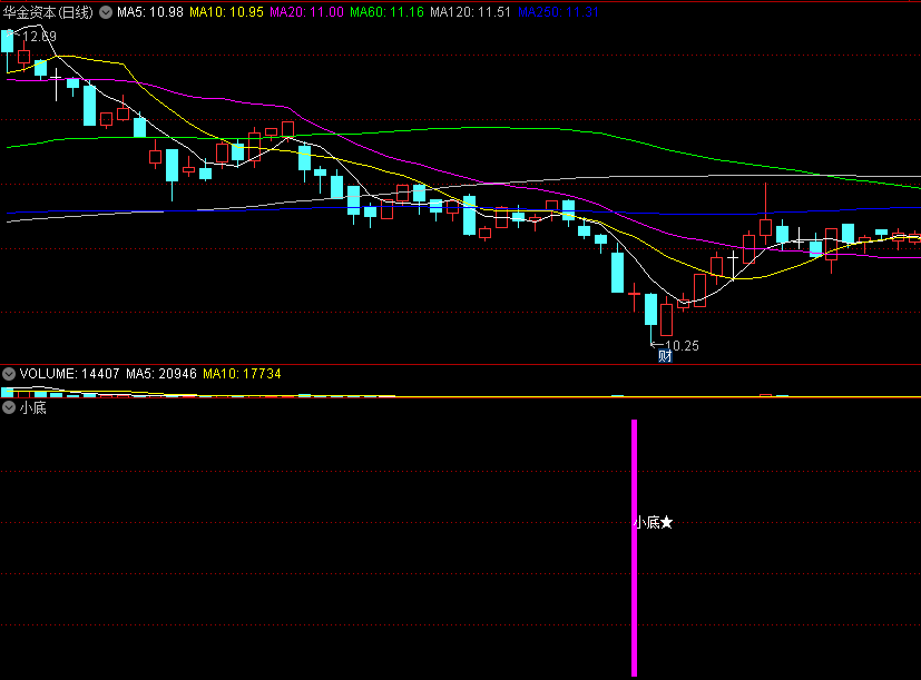 〖小底〗副图/选股指标 阶段小底部的选股公式 二合一 我感觉还不错 通达信 源码