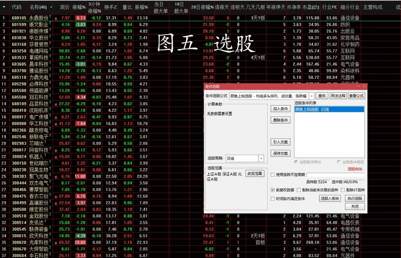 〖顾比鱼上钩〗主图/副图/选股指标 4组合 涵概均线多头、成交量放大、涨幅逐渐增加三大条件和顾比均线 通达信 源码