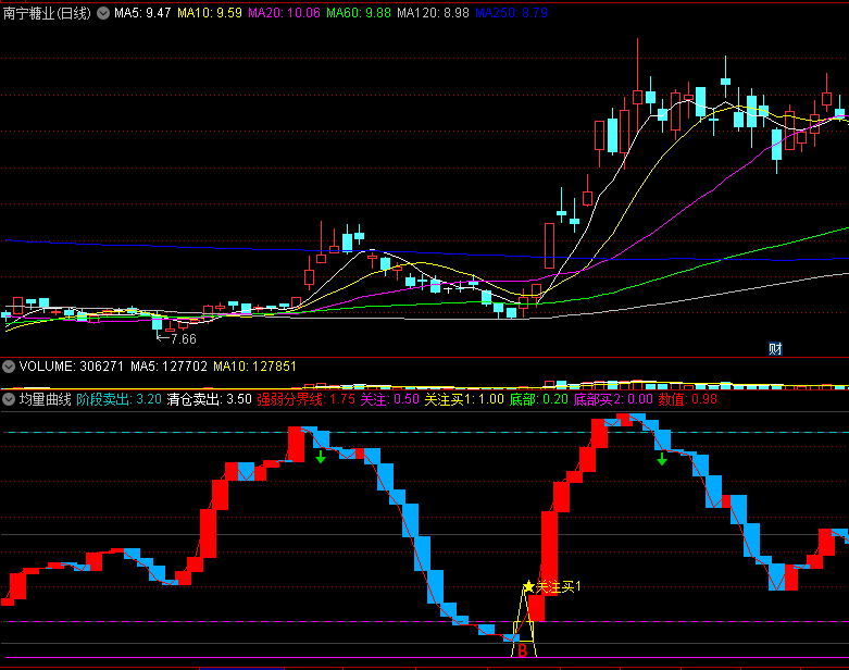 〖均量曲线〗副图指标 出紫色信号介入 信号精准 无未来函数 通达信 源码
