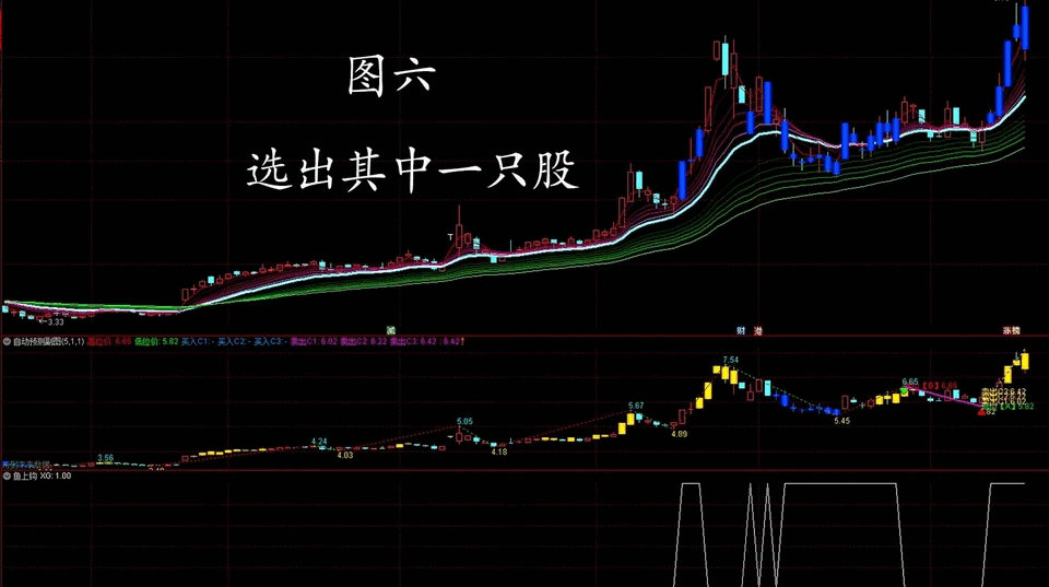 〖顾比鱼上钩〗主图/副图/选股指标 4组合 涵概均线多头、成交量放大、涨幅逐渐增加三大条件和顾比均线 通达信 源码