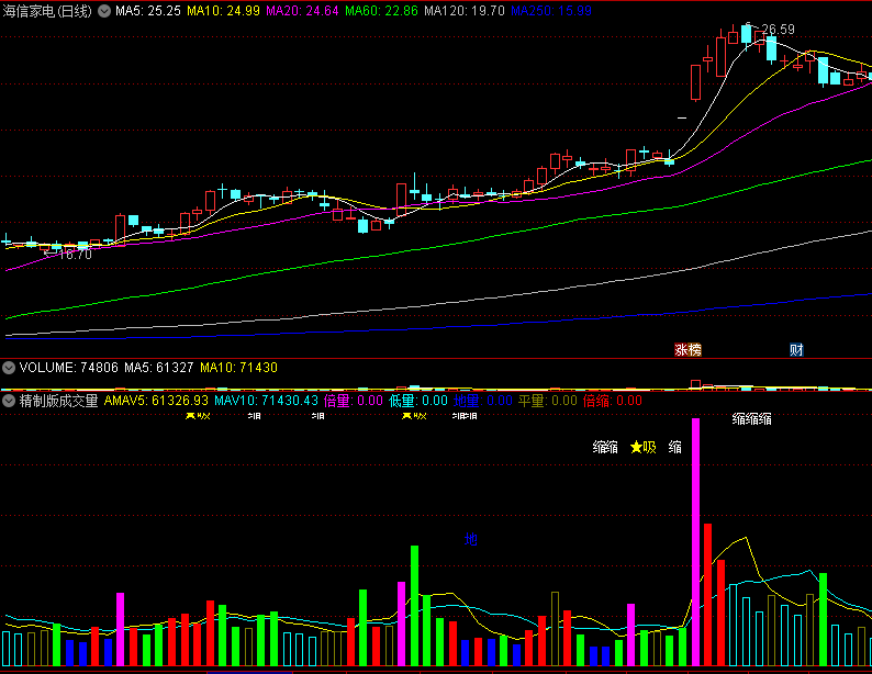 〖精制版成交量〗副图指标 纯源码文件分享 无密码 无未来公式 不忽悠 通达信 源码