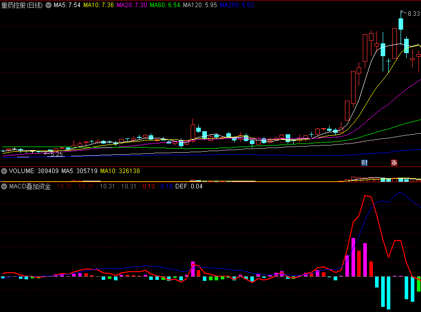 〖MACD叠加资金流向〗副图指标 优化版本 看资金异动 通达信 源码