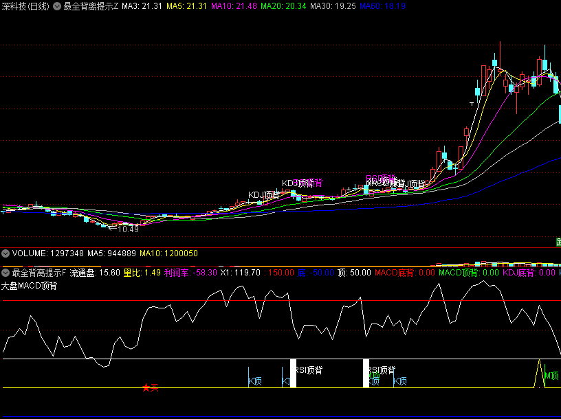 〖最全背离提示〗主图/副图指标 多个指标背离提示 主副图共振预警 通达信 源码