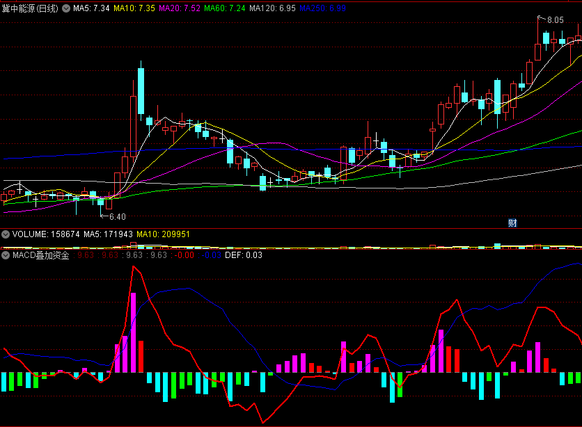 〖MACD叠加资金流向〗副图指标 优化版本 看资金异动 通达信 源码