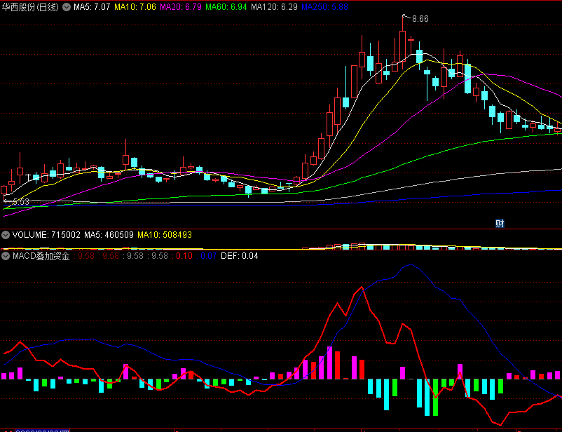 〖MACD叠加资金流向〗副图指标 优化版本 看资金异动 通达信 源码