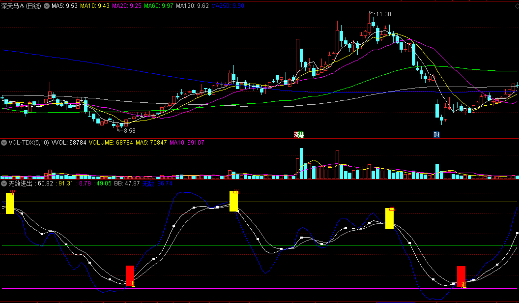 同花顺无敌进出副图指标 短线波段操作 趋势无敌 源码 效果图