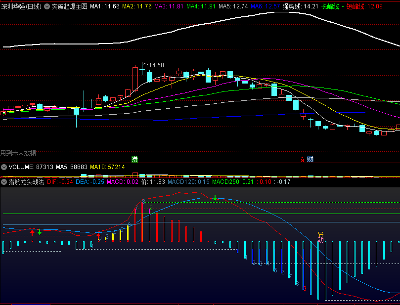 〖猎豹龙头战法〗副图/选股指标 大行情启动 启动成妖 通达信 源码
