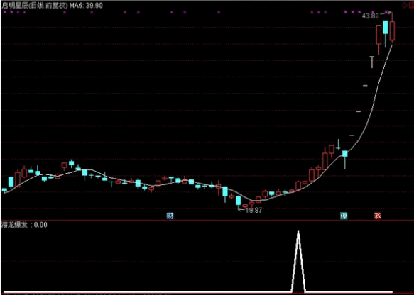 〖潜龙爆发〗副图/选股指标 每周两只强庄股 潜伏短线主升大牛股 通达信 源码