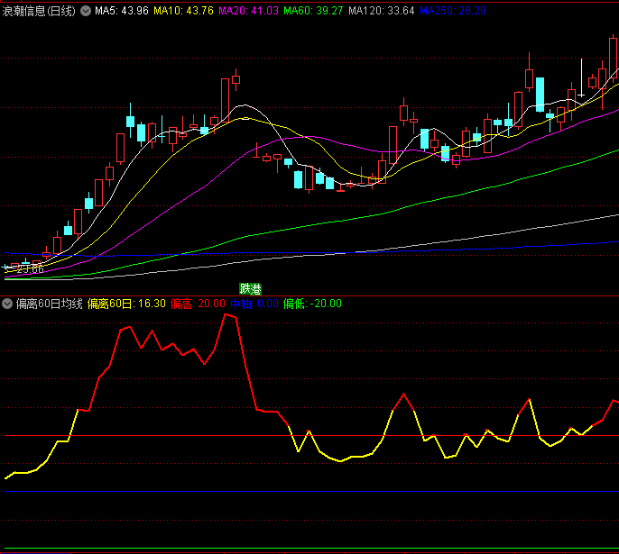 〖偏离60日均线〗副图指标 以60日线为基准 变色红线标注偏离 通达信 源码
