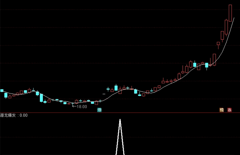 〖潜龙爆发〗副图/选股指标 每周两只强庄股 潜伏短线主升大牛股 通达信 源码