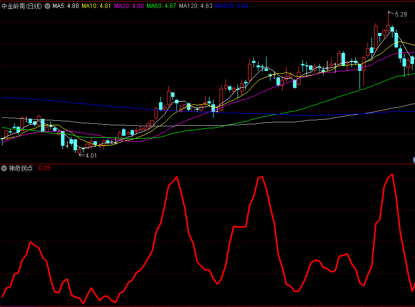 〖神奇拐点〗副图指标 就是如此神奇 买在龙头启动前 通达信 源码