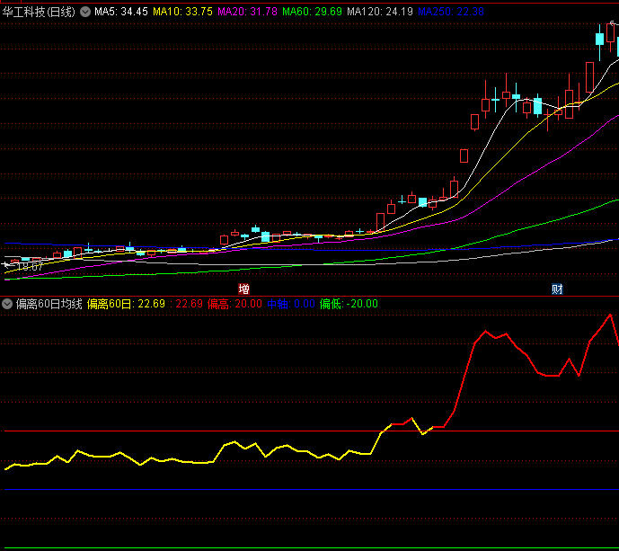 〖偏离60日均线〗副图指标 以60日线为基准 变色红线标注偏离 通达信 源码