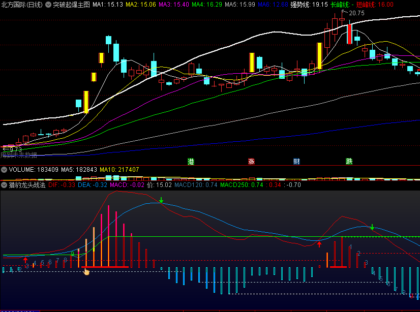〖猎豹龙头战法〗副图/选股指标 大行情启动 启动成妖 通达信 源码